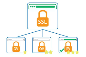 انواع گواهینامه های SSL